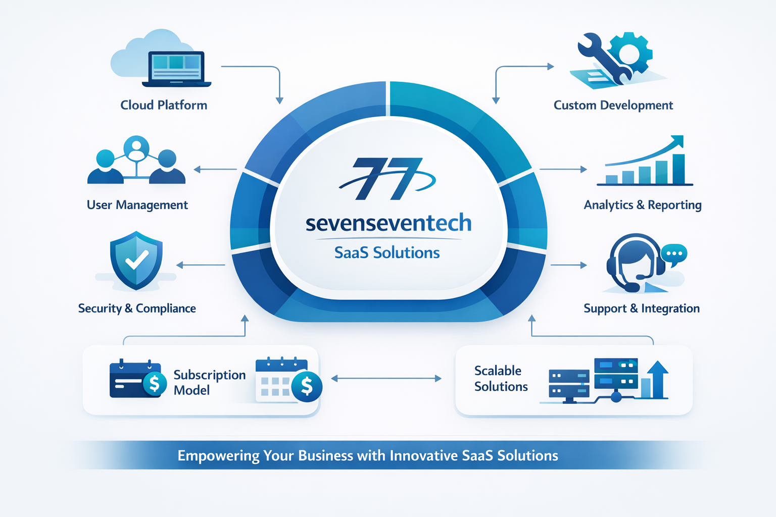 sevenseventech modern SAAS platform illustration showing scalable cloud technology